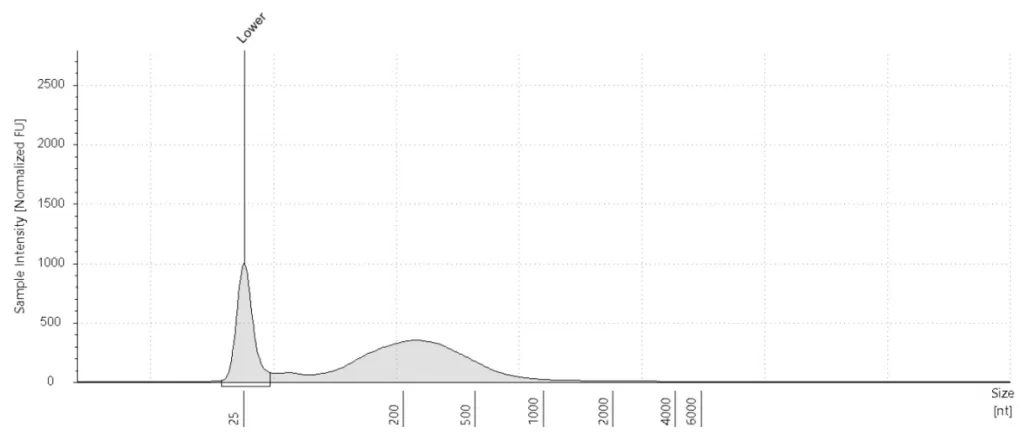 TapeStation aRNA plot of SORT-seq sample