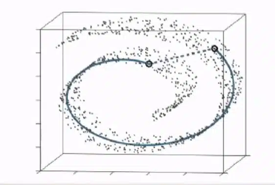 A 3D plot shows data points in the complex manifold, or shape. of a Swiss role. A dotted line marks the shortest distance to connect two point. A solid line shows the distance between two points as it takes into account the data's manifold, i.e. the Swiss role–shape. by learning the manifold, or shape, of the high-dimensional dataset, the t-SNE algorithm calculates the correct distance (solid line) between points in complex patterns, instead of its linear distance (dashed line).