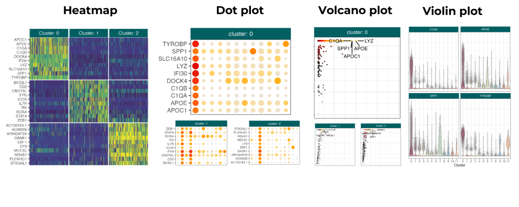 Example heatmap, dot plot, volcano plot, and violin plot showcasing different ways to visualize single cell data for help in differential gene expression analysis.