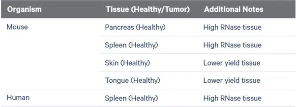 In these tissues, 10x Genomics nucleus isolation shows variable results: healthy mouse pancreas (Reason: high RNase tissue), healthy mouse spleen (high RNase tissue), healthy mouse skin (lower-yield tissue), healthy mouse tongue (lower-yield tissue), healthy human spleen (high RNase tissue). Source: 10x Genomics nuclei isolation user guide.