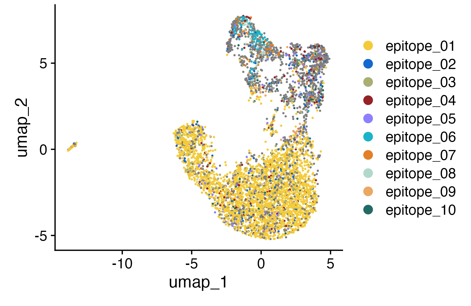 UMAP colored by annotated epitope binding per cell (left) and TCR clonal clusters colored by annotated epitope binding (right).